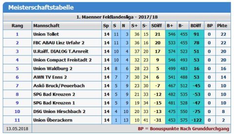 2017_2018_Tabelle nach Runde 7