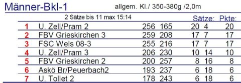Endtabelle_Bezirk_2009_10