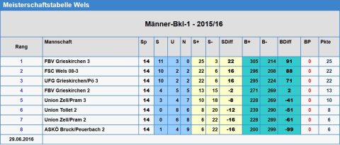 Endtabelle_Bezirk_2015_16