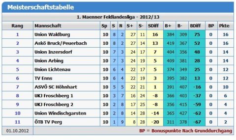 Endtabelle_LL1_2012_13_Herbst