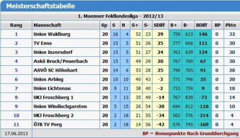 Endtabelle_LL1_2012_13