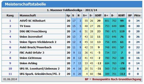 Endtabelle_LL1_2013_14