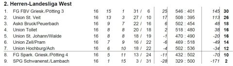 Endtabelle_LL2West_2003_04