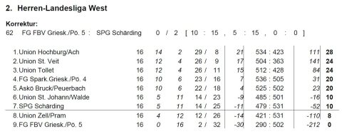 Endtabelle_LL2West_2004_05