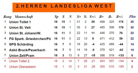 Endtabelle_LL2West_2005_06