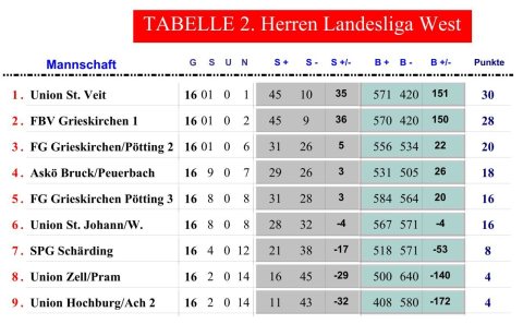 Endtabelle_LL2West_2007_08