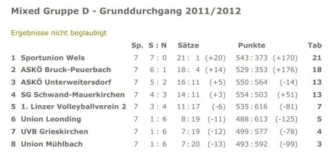Grunddurchgang_Tabelle_GuppeD